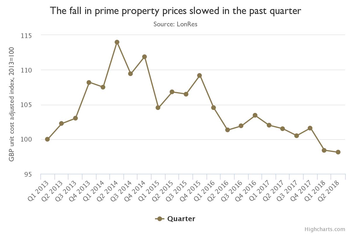 Coutts prime London property chart - Q2 2018