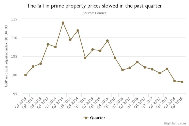 Coutts prime London property chart - Q2 2018