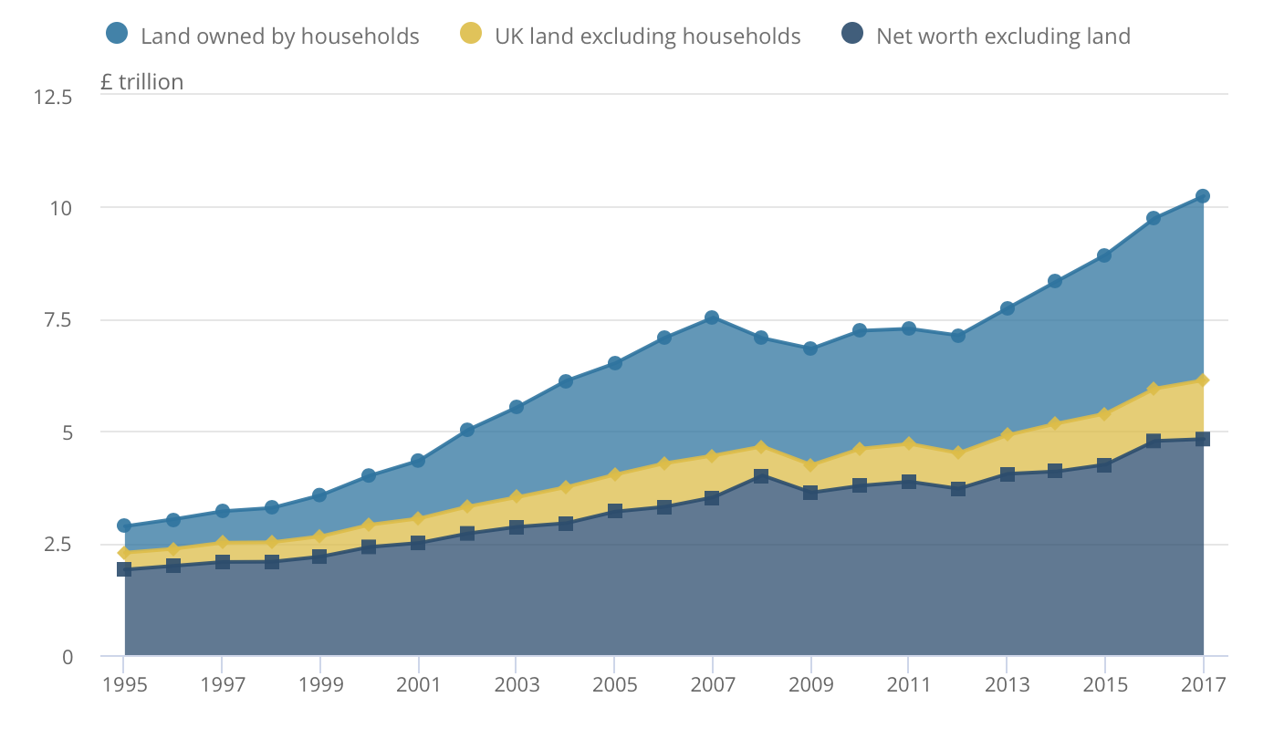 Value of land within UK net worth, 1995 to 2017
