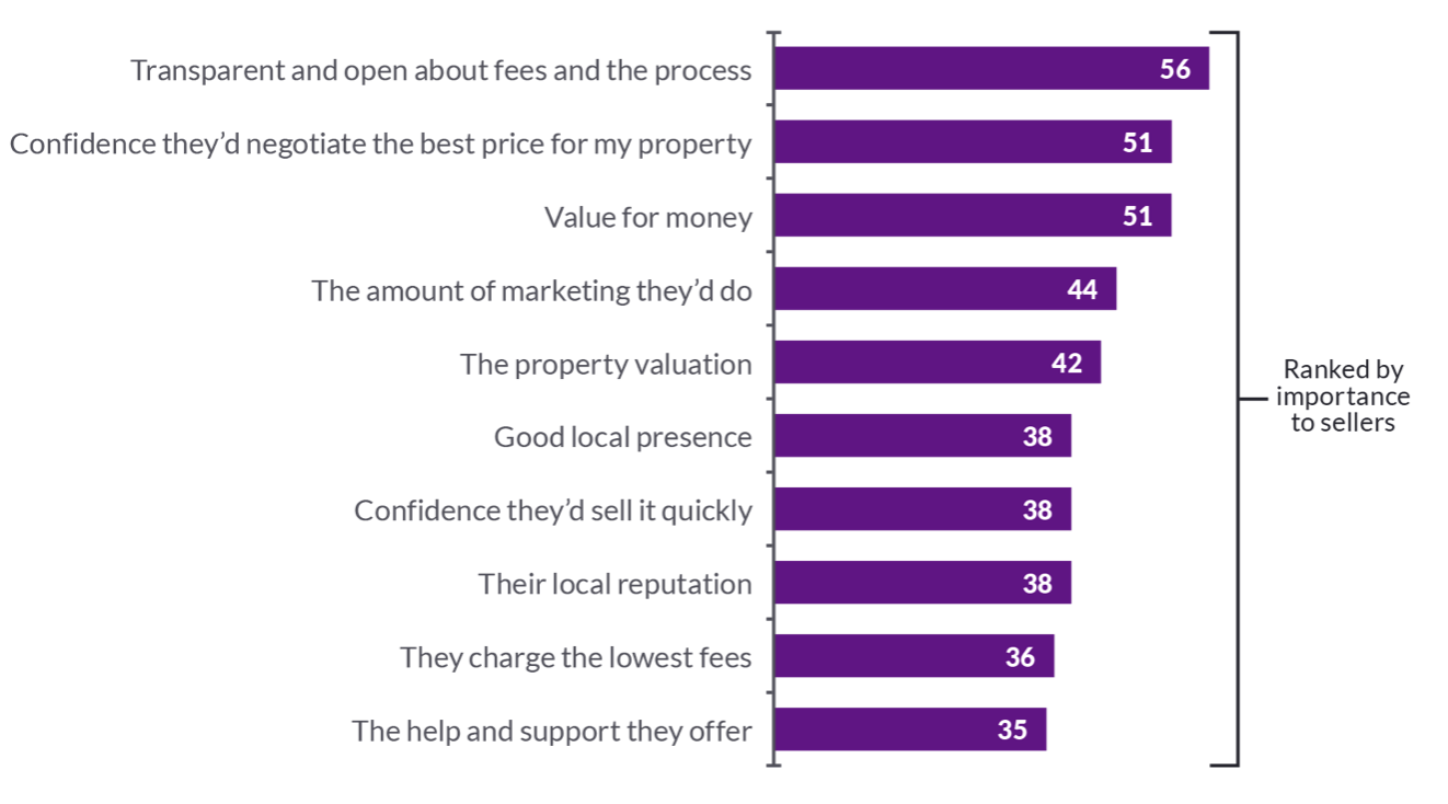 Top ten important factors to consumers when selling a homes (%)