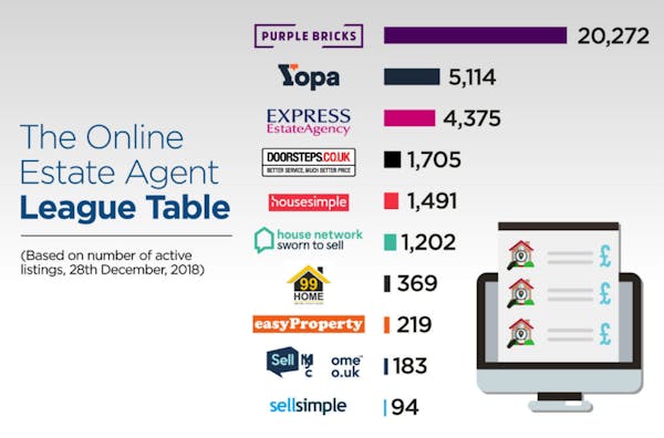 Image for Yopa & Purplebricks build market share, but 'no-one is safe' in the online estate agency space