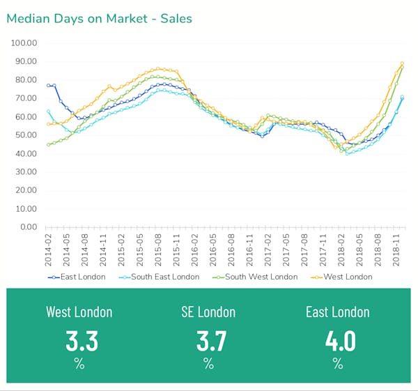 Image for 'Sharp increase' in time to sell as buyers hold off