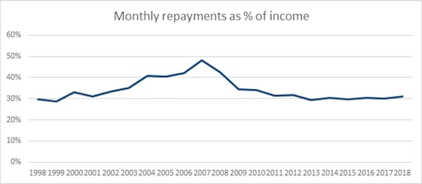 Image for Average mortgage payments as a proportion of income have dropped from 43% in 2008 to 31% in 2018