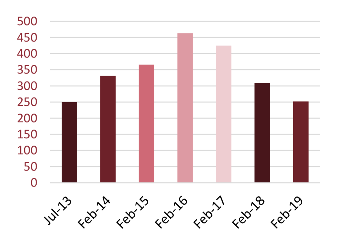 Number of house hunters per branch