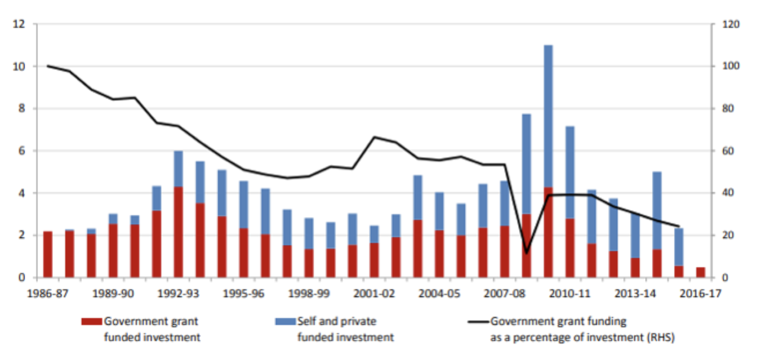 Housing provider gross investment by source of finance (£ billions, 2017- 18 prices) and grant funded investment share of investment in England (Capital Economics/Shelter, 2019)