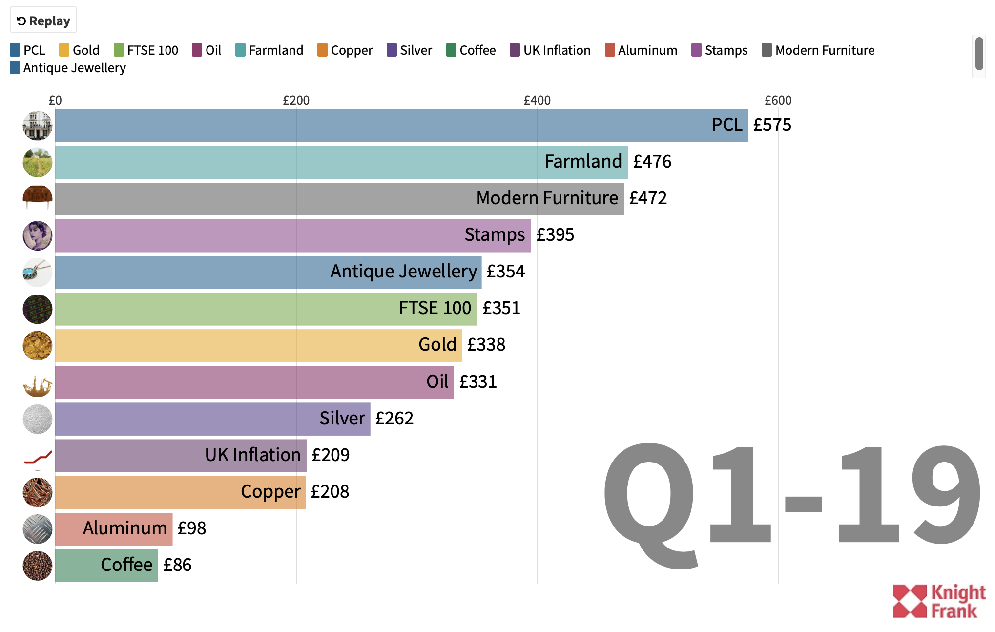 knight frank PCL property Vs other assets - bar chart race, 30 years