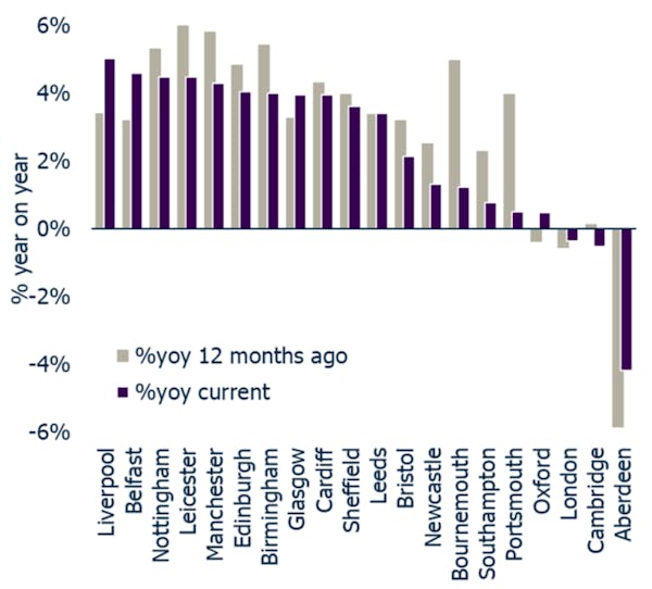Image for Property prices in UK cities have risen by an average of 1.8% in the last year