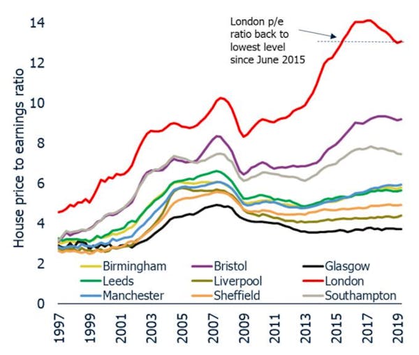 Image for Britain's most expensive cities 'are becoming more affordable'