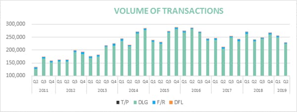 Image for Conveyancing activity slumps as Brexit uncertainty bites