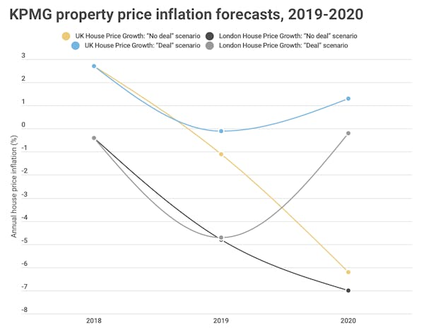 Image for KPMG warns of no-deal Brexit house price plunge