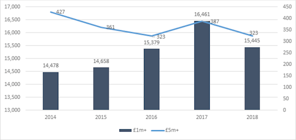Image for £1m+ deals have soared 12-fold in 20 years, as the average house price has almost tripled