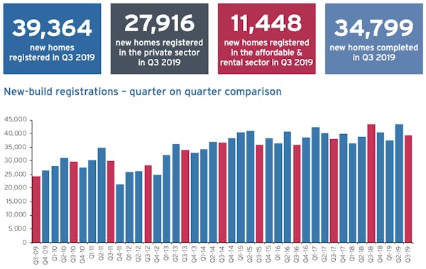 Image for New-build home registrations slow in Q3