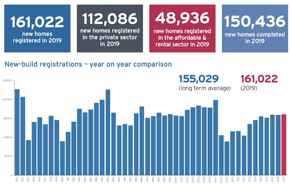 Image for New-build home registrations hit a 12-year high