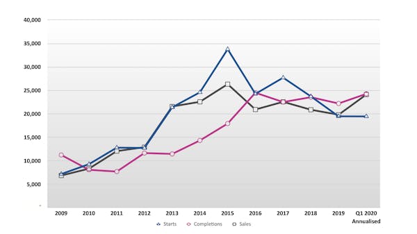 Image for London's resi development industry 'made hay' during Q1