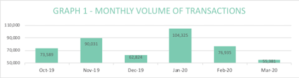 Image for Transactions swung from a four-year high to a seven-year low in Q1
