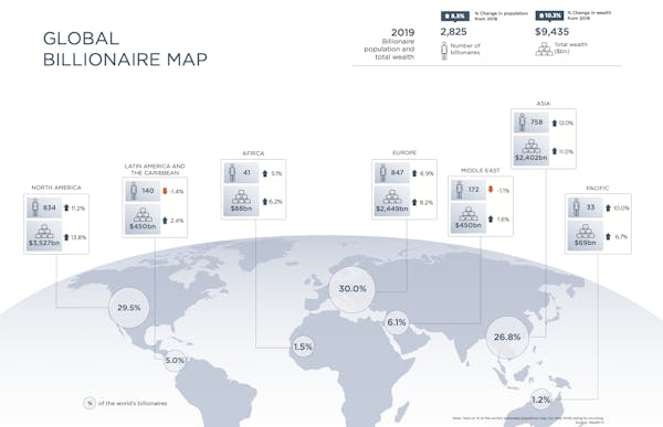 Image for The global billionaire population grew by 8.5% in 2019, reaching an all-time high