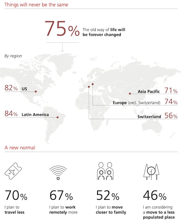 Image for 'Things will never be the same': International HNW investors anticipate 'permanent lifestyle shifts' due to the pandemic