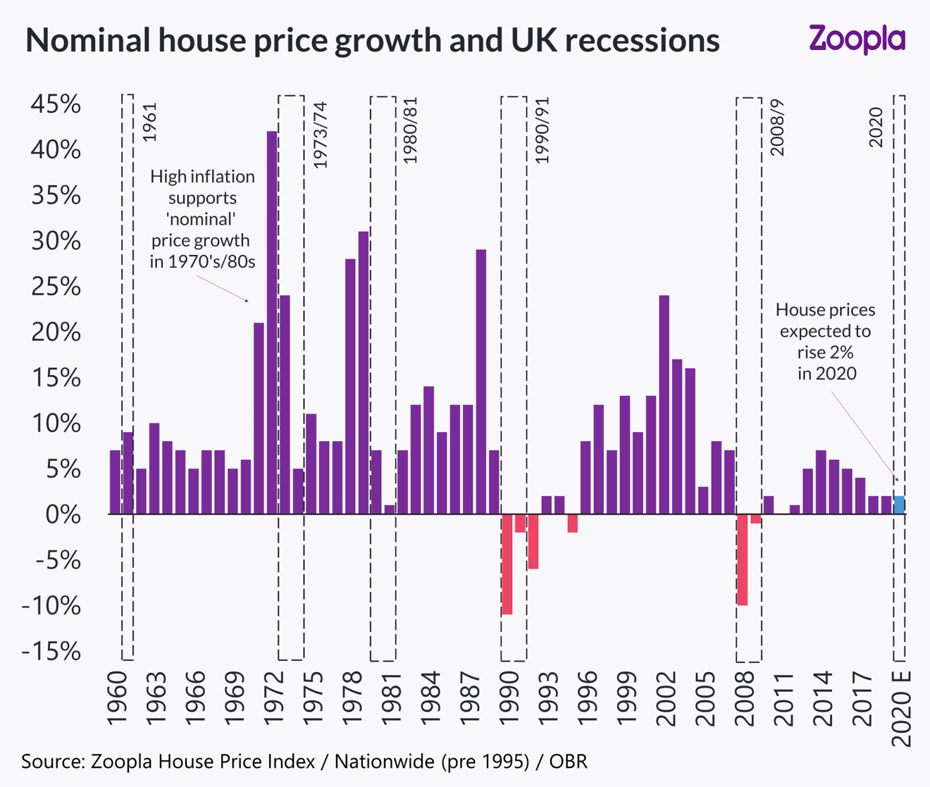 New House Prices 2024 Patti Andriette   House Price Growth From 1960 Onwards Inc. UK Recessions Zoopla HPI 