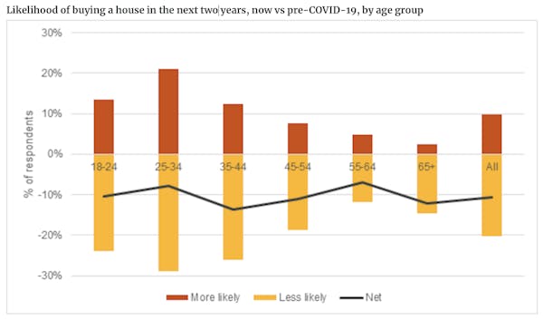 Image for One in five people now less likely to buy a property due to Covid-19 - PWC