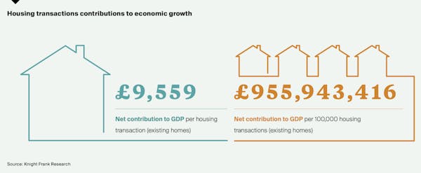 Image for £1bn added to UK economy for every 100,000 property transactions - claim