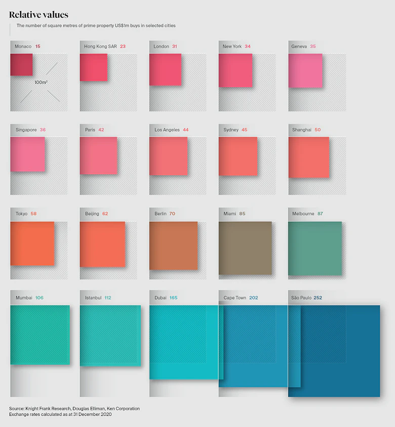 Ten of the best graphs from this year’s Wealth Report - PrimeResi