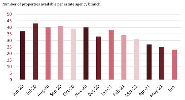 Image for 40% of properties sold for more than their original asking price in June