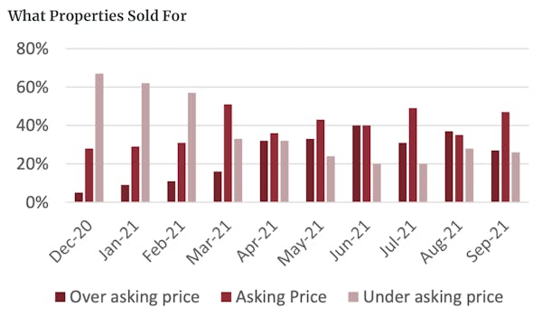 Image for Sharp drop in properties selling above asking-price