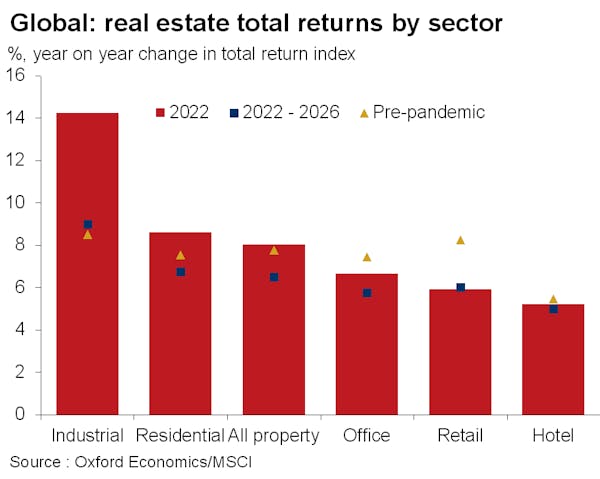 Image for Global real estate bounce 'will extend into 2022', predict economists
