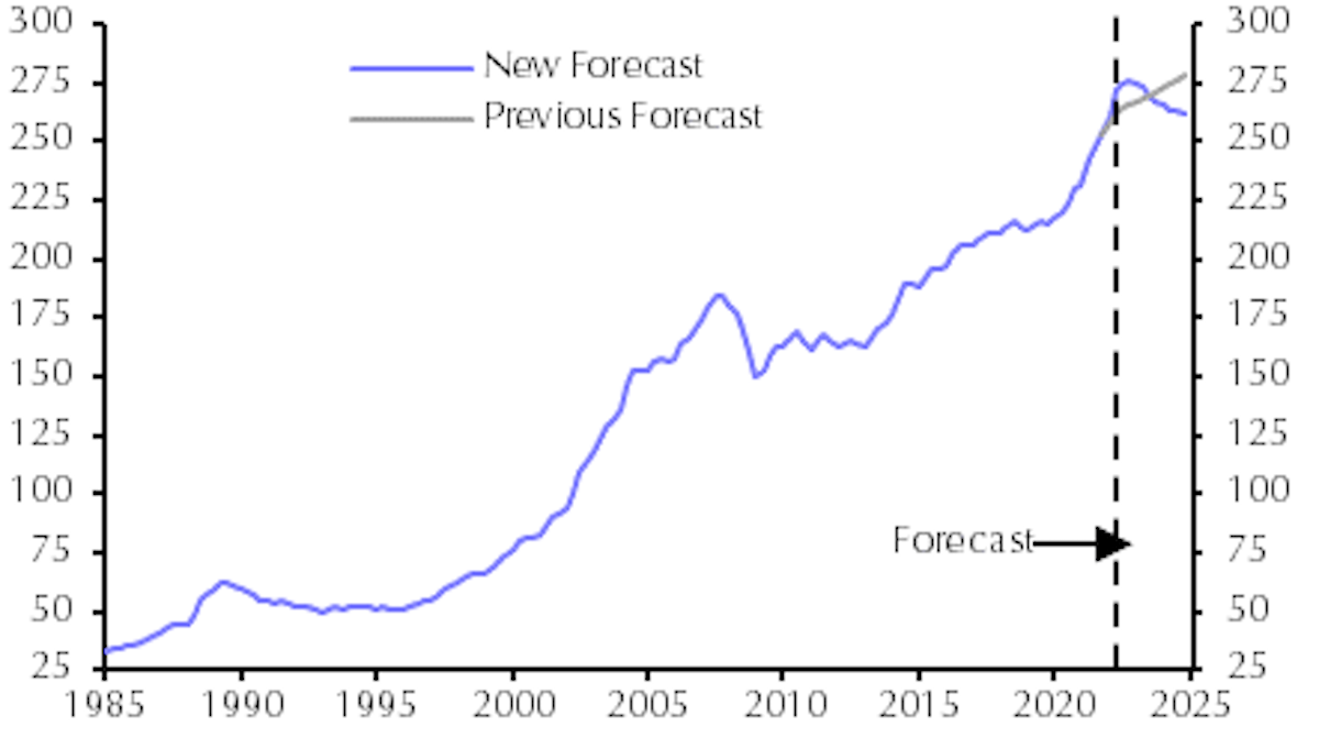 UK House Prices Likely To Fall In 2023 2024 Predicts Capital   Average House Price 000s 