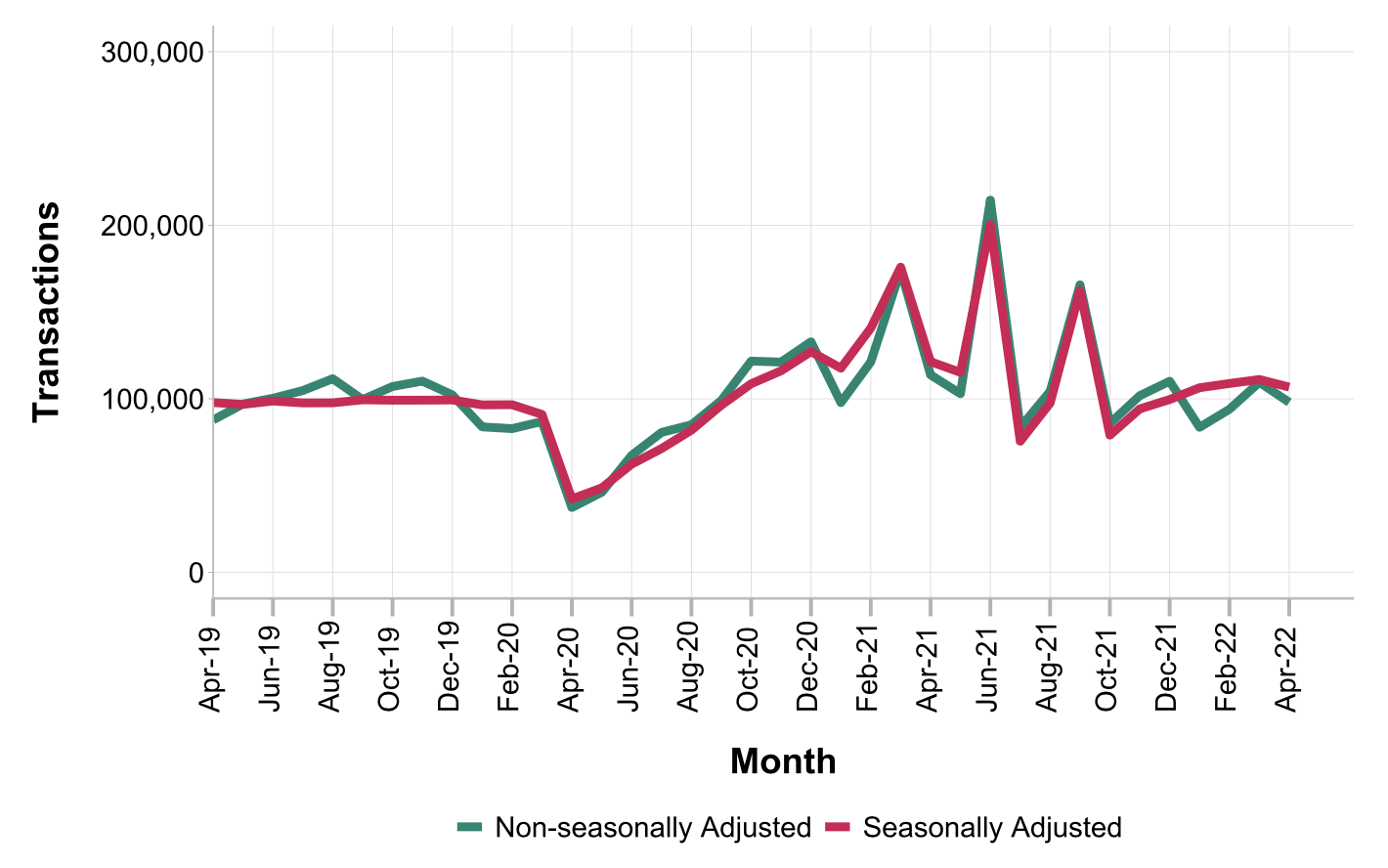 Non-seasonally adjusted and seasonally adjusted UK residential property transactions by month between April 2019 and April 2022, in thousand transactions (via HMRC)