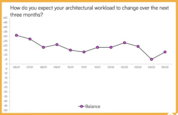 Image for Architects's business confidence bounces back, led by the resi sector