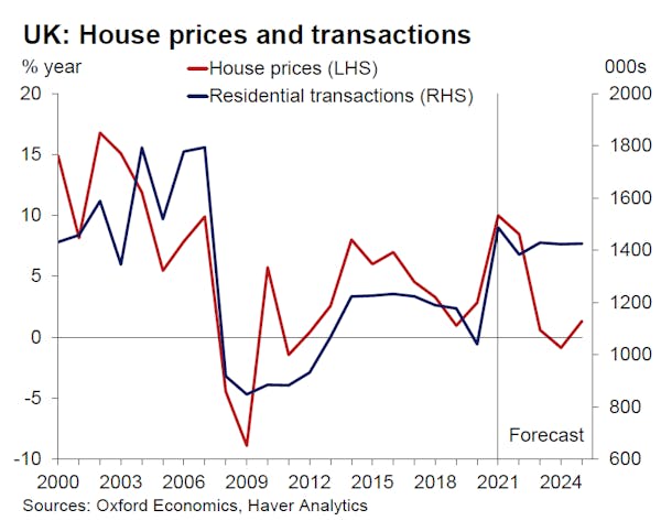 Image for UK housing market to cool after 2021 boom - Oxford Economics