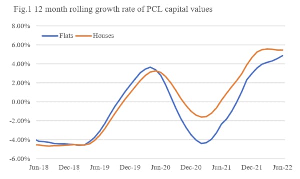 Image for PCL flats return to favour as location ‘re-emerges as a key determinant’