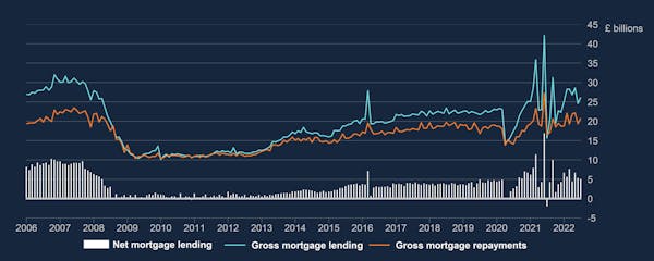 Image for Mortgage lending dips but approvals rise