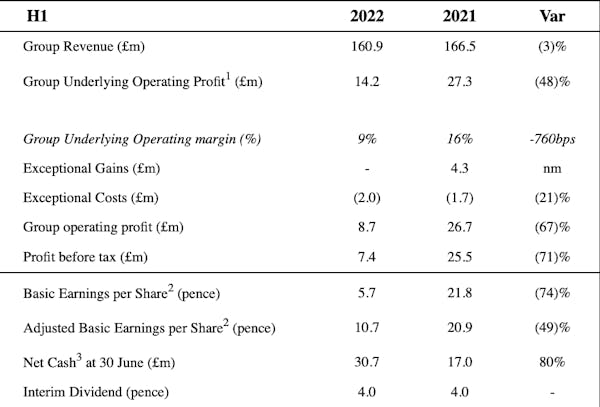 Image for LSL profits tumble, but remain above pre-pandemic level