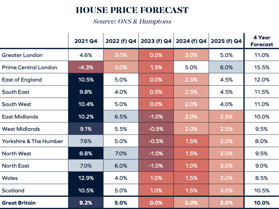 Property Transactions To Tumble 12 As Prices Flatline Next Year   Hamptons HOUSE PRICE FORECAST September 2022 