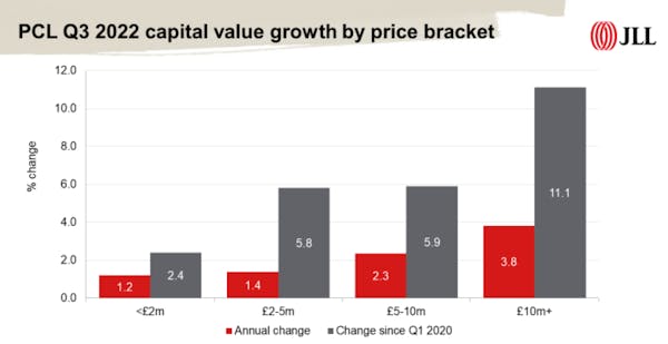 Image for Prime Central London property prices and rents continue to climb