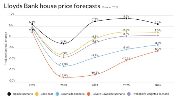Image for Lloyds Bank expects UK house prices to drop 8% next year