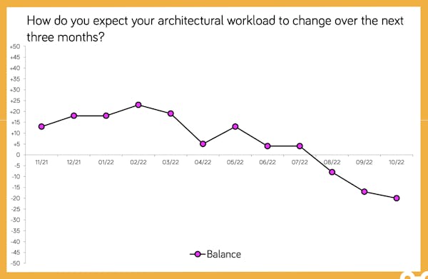 Image for Architects 'are grappling with persistent challenges' as confidence falls further - RIBA