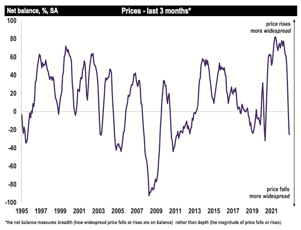 Image for House prices fall as the property market continues to slow - RICS