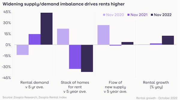 Image for 'Chronic lack of supply' drives rents up 12% in a year
