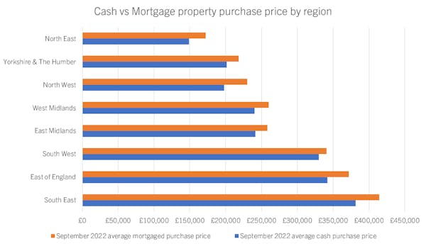 Image for 'It’s a cash buyers’ market': Rising mortgage costs boost cash buyers