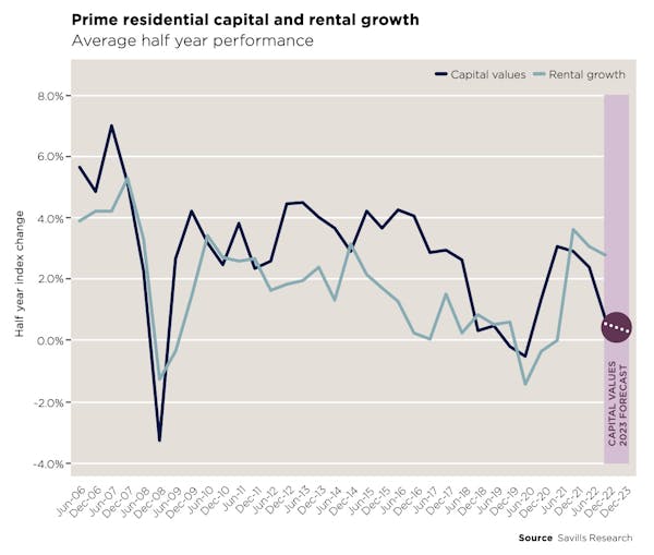Image for 'Global prime residential rental markets were a bright spot in 2022' - Savills