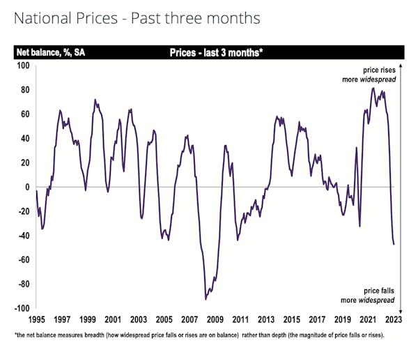 Image for Housing market continues to slow, with prices and transactions in decline - RICS