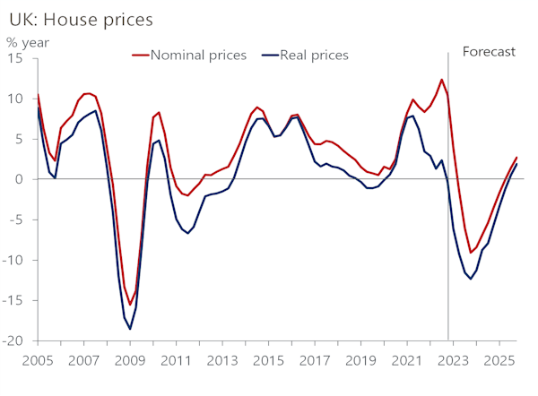 Image for Why the UK's housing slump may be 'less painful' for the wider economy than last time
