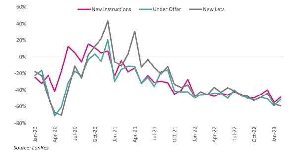 Image for Activity levels plummet in London's high-end rental market