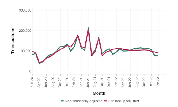 Image for Transactions & reactions: Latest HMRC data shows impact of mini-Budget 'hangover'