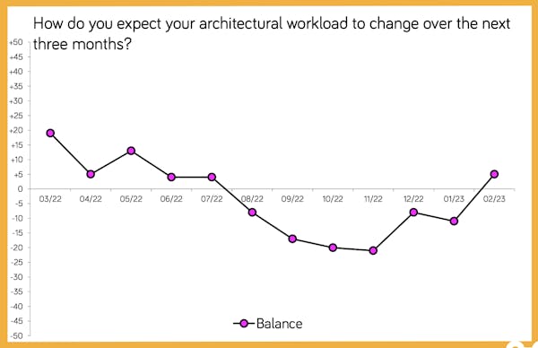 Image for 'Confidence is growing': Architects expect workloads to improve