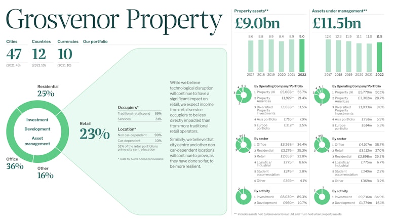 Grosvenor hails ‘resilient’ performance as profits plunge - PrimeResi