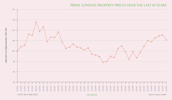 Image for 'There are clearly opportunities' for prime property buyers in London, says Coutts